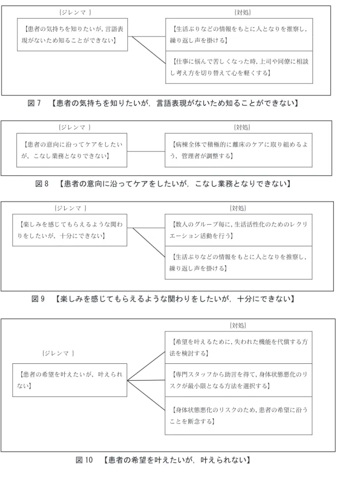 図 7  【患者の気持ちを知りたいが，言語表現がないため知ることができない】  図 8  【患者の意向に沿ってケアをしたいが，こなし業務となりできない】  図 9  【楽しみを感じてもらえるような関わりをしたいが，十分にできない】  図 10  【患者の希望を叶えたいが，叶えられない】 {ジレンマ }                                              {対処} 【患者の気持ちを知りたいが，言語表現がないため知ることができない】  【生活ぶりなどの情報をもとに人となりを