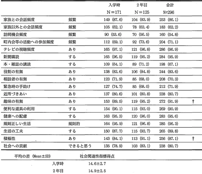 表 2 社 会 関 連 性 指 標 得 点 の 変 化 入学時 2 年 目 合計 N=1 71 N=1 25 N= 296 家族 との会話頻度 頻繁 1 4 9( 8 7 