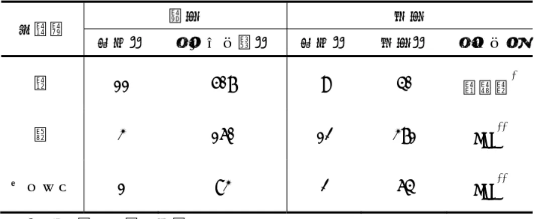 表 1. 家畜精子および卵子の凍結保存  動物種  精子  卵子  個体数  ストロー本数  個体数  卵子数  ステージ  牛  11  507  9  40  胚盤胞 * 豚  3  160  12  371  MII ** イノブタ  1  83  2  64  MII ** *体外培養・受精後の胚  ** 減数分裂中期（体外培養後）の未受精卵 