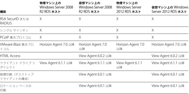表  3 ‑2.  View Agent 6.0.x  以降、または  Horizon Agent 7.0  以降がインストールされた  RDS  ホストでサポートされてい る機能 機能 物理マシン上の Windows Server 2008 R2 RDS  ホスト 仮想マシン上の Windows Server 2008R2 RDS ホスト 物理マシン上の Windows Server2012 RDS ホスト 仮想マシン上の  WindowsServer 2012 RDS ホスト RSA SecurID  