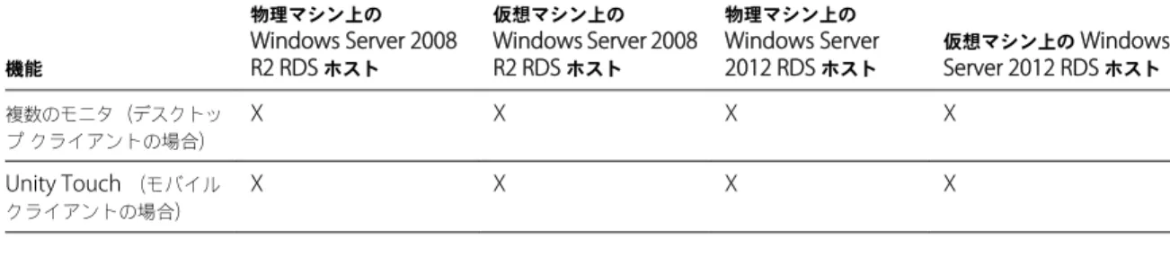表  3 ‑2.  View Agent 6.0.x  以降、または  Horizon Agent 7.0  以降がインストールされた  RDS  ホストでサポートされてい る機能  ( 続き ) 機能 物理マシン上の Windows Server 2008 R2 RDS  ホスト 仮想マシン上の Windows Server 2008R2 RDS ホスト 物理マシン上の Windows Server2012 RDS ホスト 仮想マシン上の  WindowsServer 2012 RDS ホスト 複数のモニ