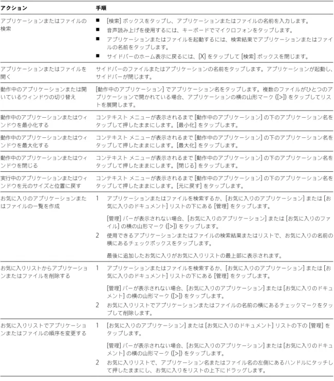 表  3 ‑3.   リモート デスクトップの  Unity Touch  サイドバーのアクション  ( 続き ) アクション 手順 アプリケーションまたはファイルの 検索 n [ 検索 ]  ボックスをタップし、アプリケーションまたはファイルの名前を入力します。 n 音声読み上げを使用するには、キーボードでマイクロフォンをタップします。 n アプリケーションまたはファイルを起動するには、検索結果でアプリケーションまたはファイ ルの名前をタップします。 n サイドバーのホーム表示に戻るには、 [X]  をタ