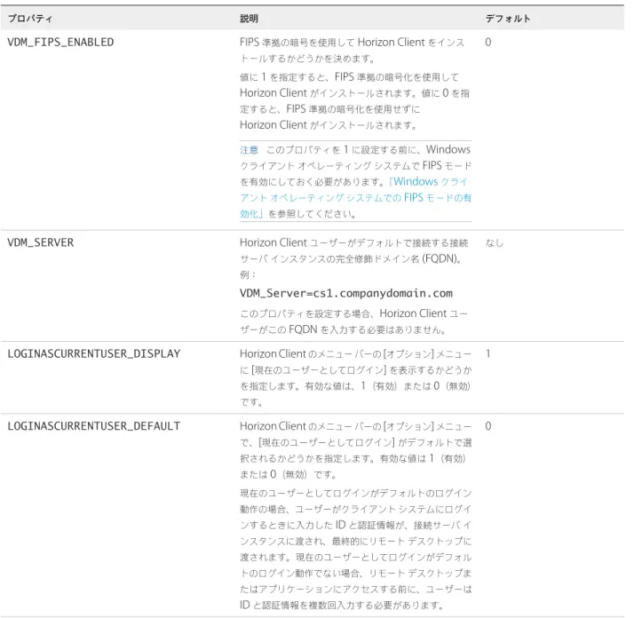 表  2‑2.  Horizon Client  インストール プロパティ  ( 続き )