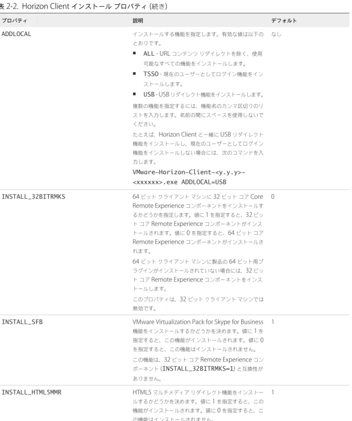 表  2‑2.  Horizon Client  インストール プロパティ  ( 続き ) プロパティ 説明 デフォルト ADDLOCAL インストールする機能を指定します。有効な値は以下の とおりです。 n ALL  - URL  コンテンツ リダイレクトを除く、使用 可能なすべての機能をインストールします。 n TSSO  -  現在のユーザーとしてログイン機能をイン ストールします。 n USB  - USB  リダイレクト機能をインストールします。 複数の機能を指定するには、機能名のカンマ区切りのリ