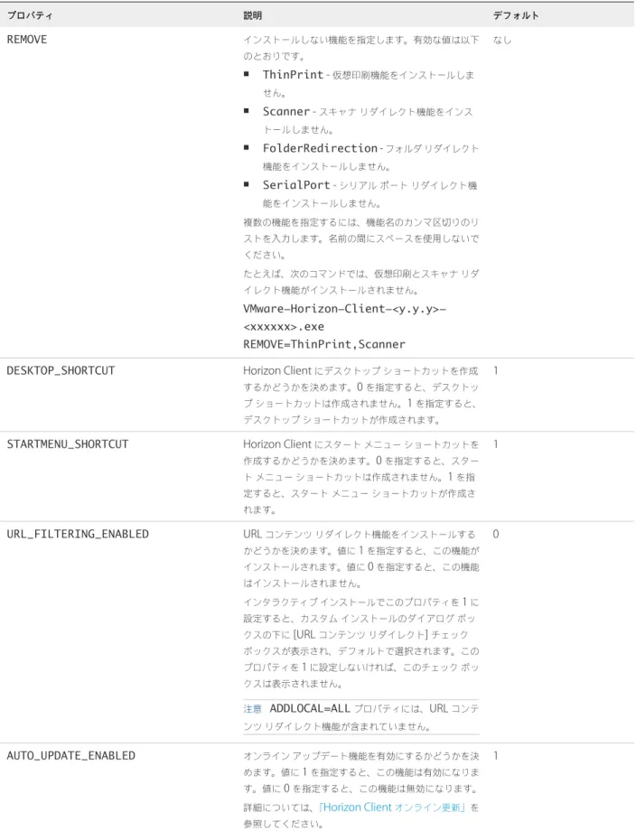 表  2‑2.  Horizon Client  インストール プロパティ  ( 続き ) プロパティ 説明 デフォルト REMOVE インストールしない機能を指定します。有効な値は以下 のとおりです。 n ThinPrint  -  仮想印刷機能をインストールしま せん。 n Scanner  -  スキャナ リダイレクト機能をインス トールしません。 n FolderRedirection  -  フォルダ リダイレクト 機能をインストールしません。 n SerialPort  -  シリアル ポート 