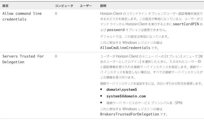 表  3 ‑5.  Horizon Client  の構成テンプレート：セキュリティ設定