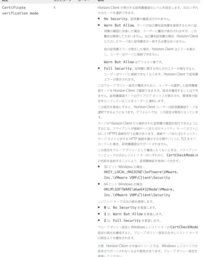 表  3‑5.  Horizon Client  の構成テンプレート：セキュリティ設定  ( 続き ) 設定 コンピュータ ユーザー 説明 Certificate verification mode X Horizon Client  が実行する証明書確認のレベルを設定します。次のいずれかのモードを選択できます。 n No Security 。証明書の確認は行われません。