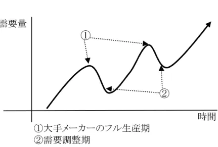 図 表 Ⅳ Ⅳ Ⅳ . Ⅳ . . . ５   航 空 機 産 業 の 需 要 変 動 イ メ ー ジ 図   需要量 ① ② 時間 ①大手メーカーのフル生産期 ②需要調整期