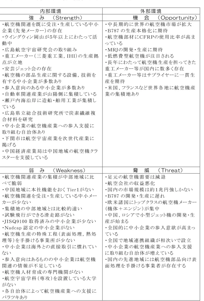 図 表 Ⅴ Ⅴ Ⅴ . Ⅴ . . . ４   中 国 地 域 の 航 空 機 関 連 産 業 の ＳＷＯＴ分 析   内 部 環 境   外 部 環 境   強   み   （ Strength）   機   会   （ Opportunity）  ・航 空 機 関 連 を既 に受 注 ・生 産 している中 小 企 業 （先 発 メーカー）の存 在   ・ウイングウィン岡 山 が５年 以 上 にわたって活 動 中   ・広 島 航 空 宇 宙 研 究 会 の取 り組 み  ・重 工 メーカー（三 菱 重 