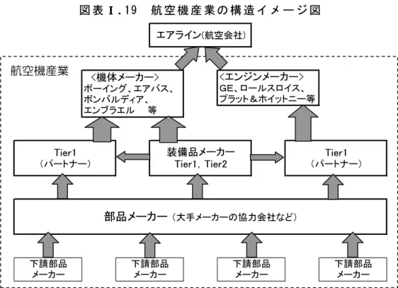 図 表 Ⅰ Ⅰ . Ⅰ Ⅰ . . . 19  航 空 機 産 業 の 構 造 イ メ ー ジ 図   エアライン (航空会社) 　<機体メーカー> ボーイング、エアバス、 ボンバルディア、 エンブラエル　　等 <エンジンメーカー> ＧＥ、ロールスロイス、 プラット＆ホイットニー等 Tier1 （パートナー） 下請部品 メーカー 下請部品メーカー 下請部品メーカーTier1（パートナー）装備品メーカーTier1，Tier2部品メーカー  （大手メーカーの協力会社など） 下請部品メーカ