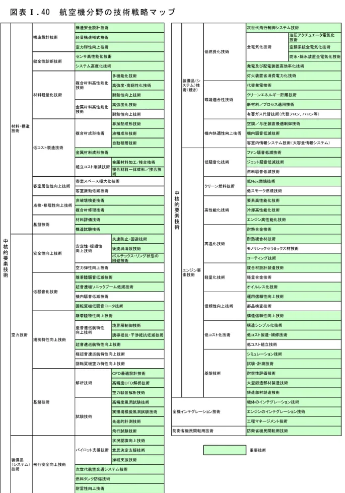 図 表 Ⅰ Ⅰ Ⅰ Ⅰ . . . . 40  航 空 機 分 野 の 技 術 戦 略 マ ッ プ   軽量構造様式技術 油圧アクチュエータ電気化 技術 空力弾性向上技術 空調系統全電気化技術 防氷・除氷装置全電気化技術 多機能化技術 高強度・高靭性化技術 耐熱性向上技術 高強度化技術 耐熱性向上技術 非加熱成形技術 液相成形技術 自動積層技術 金属材料加工/接合技術 複合材料一体成形／接合技 術 失速防止・回避技術 後流渦消散技術 ボルテックス・リング状態の 回避技術 境界層制御技術 誘導抵抗・干渉抵抗低