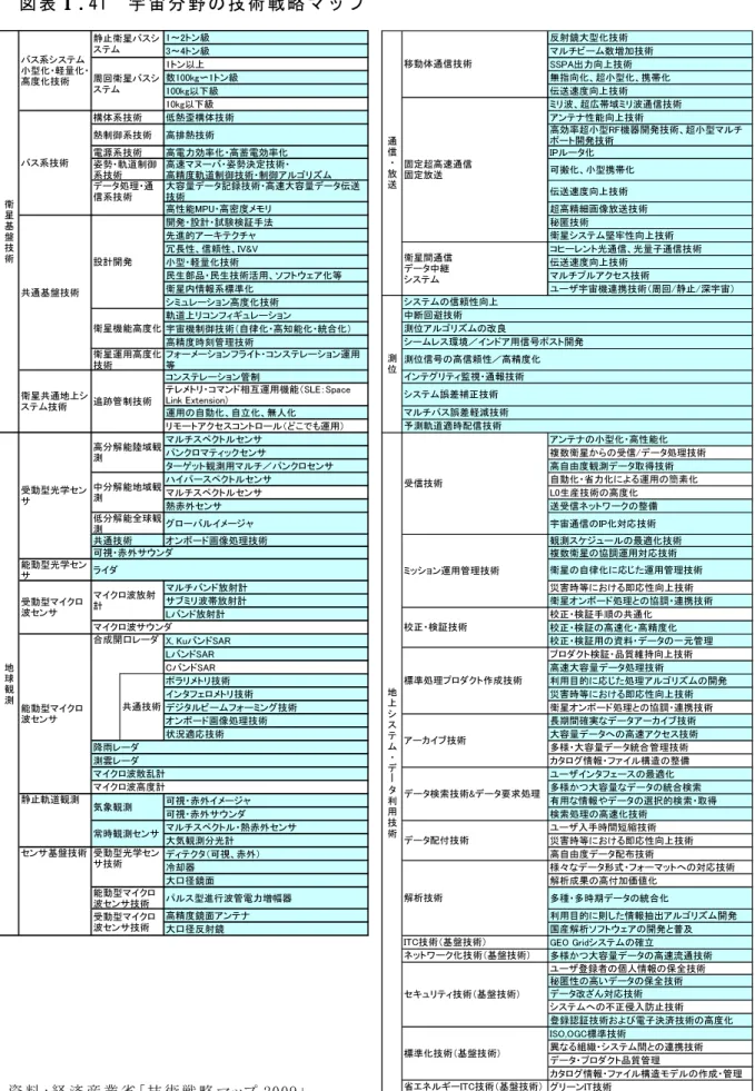 図 表 Ⅰ Ⅰ Ⅰ Ⅰ . . . . 41  宇 宙 分 野 の 技 術 戦 略 マ ッ プ   1～2トン級 反射鏡大型化技術 3～4トン級 マルチビーム数増加技術 1トン以上 SSPA出力向上技術 数100kg〜1トン級 無指向化、超小型化、携帯化 100kg以下級 伝送速度向上技術 10kg以下級 ミリ波、超広帯域ミリ波通信技術 構体系技術 低熱歪構体技術 アンテナ性能向上技術 熱制御系技術 高排熱技術 高効率超小型RF機器開発技術、超小型マルチ ポート開発技術 電源系技術 高電力効率化・高蓄電効率