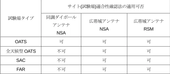 表 7  OATS、全天候型 OATS、SAC 及び FAR の各試験場タイプに適用可能な  試験場適合性確認法  試験場タイプ  サイト(試験場)適合性確認法の適用可否 同調ダイポール  アンテナ  NSA  広帯域アンテナ NSA  広帯域アンテナRSM  OATS  可  可  可  全天候型 OATS  不可  可  可  SAC  不可  可  可  FAR  不可  可  可  5.4.2  試験場適合性確認の概要  試験場の適合性確認は 2 つの同一偏波のアンテナを使用して実施する。この適合性