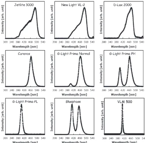 Fig. 2　Emission spectra of light-curing unit 17）