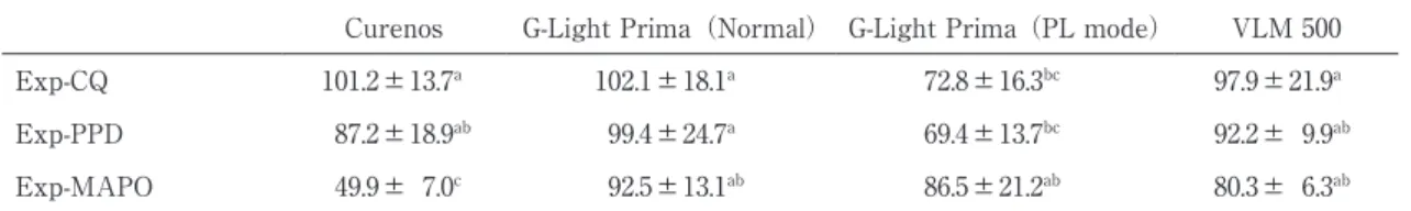 Fig.  6　Transmittance  spectra  of  Exp-CQ,  Exp-PPD,  and  Exp- Exp-MAPO 19）