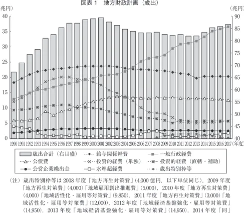 図表 1　地方財政計画（歳出） （注）歳出特別枠等は 2008 年度「地方再生対策費」 （4,000 億円，以下単位同じ），2009 年度 「地方再生対策費」 （4,000） 「地域雇用創出推進費」 （5,000），2010 年度「地方再生対策費」 （4,000） 「地域活性化・雇用等対策費」 （9,850），2011 年度「地方再生対策費」 （3,000） 「地 域活性化・雇用等対策費」 （12,000），2012 年度「地域経済基盤強化 ･ 雇用等対策費」 （14,950），2013 年度「地域経済基盤