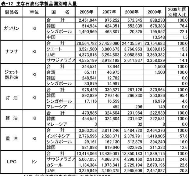 表 表表 表- -- -1212 12　12 　主　　主主 主なな な石油化学製品国別輸入量な石油化学製品国別輸入量石油化学製品国別輸入量 石油化学製品国別輸入量 製品名 単位 国　　　名 2005年 2007年 2008年 2009年 2009年国 別輸入比 合　　　計 2,451,944 975,252 573,345 888,230 100.0 韓国 514,934 424,351 552,839 678,383 76.4 シンガポール 1,490,969 463,807 20,325 195,952
