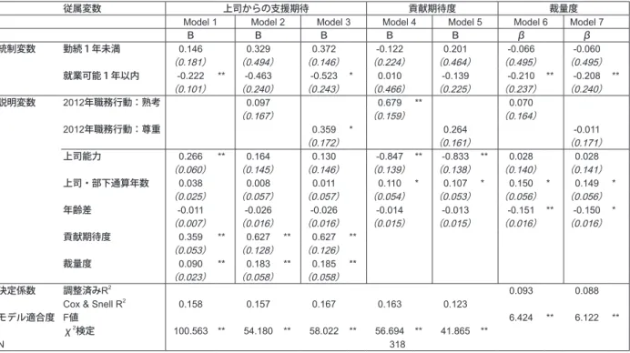 図表 6 − 2 上司からの支援期待、貢献期待度、裁量度の重回帰分析・順序回帰分析