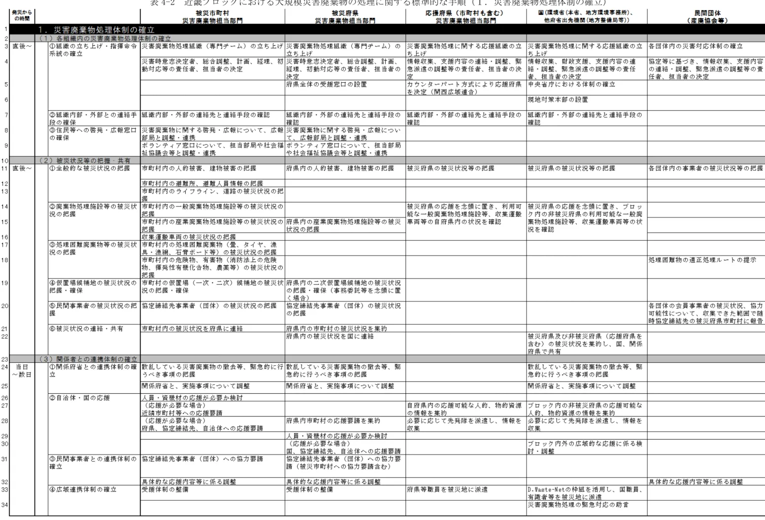 表 4-2  近畿ブロックにおける大規模災害廃棄物の処理に関する標準的な手順（１．災害廃棄物処理体制の確立） 