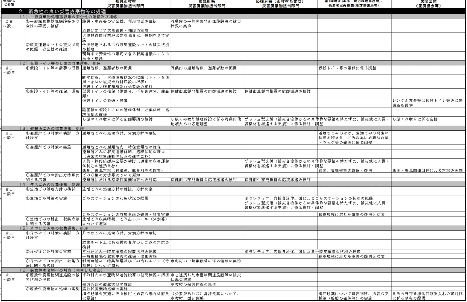 表 4-3  近畿ブロックにおける大規模災害廃棄物の処理に関する標準的な手順（２．緊急性の高い災害廃棄物等の処理） 