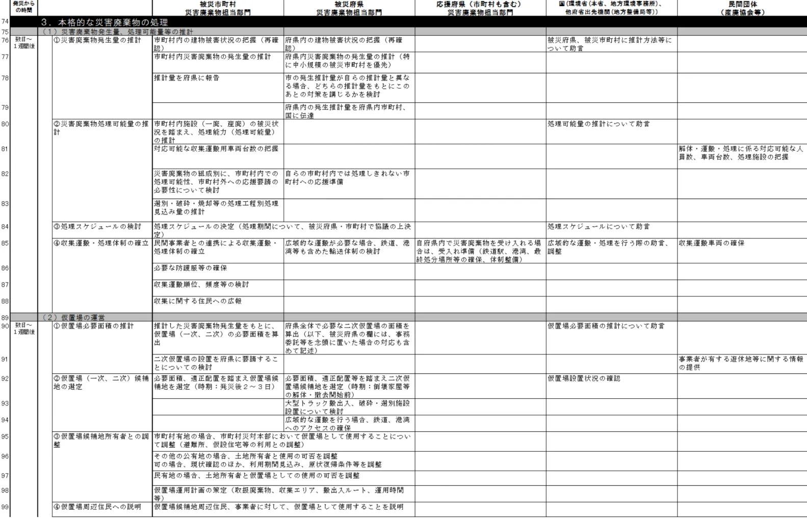 表 4-4  近畿ブロックにおける大規模災害廃棄物の処理に関する標準的な手順（３．本格的な災害廃棄物の処理、１／３） 