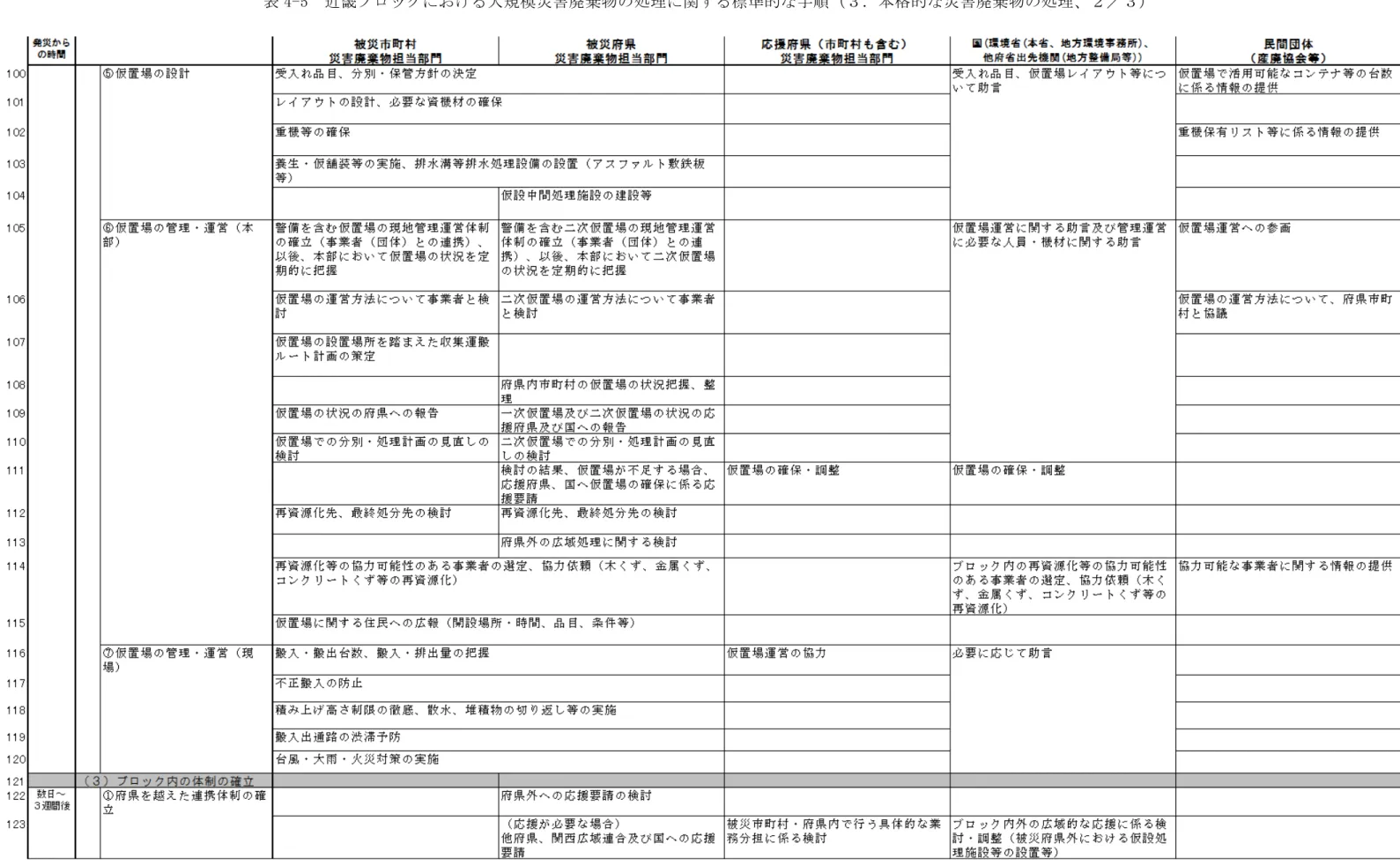 表 4-5  近畿ブロックにおける大規模災害廃棄物の処理に関する標準的な手順（３．本格的な災害廃棄物の処理、２／３） 