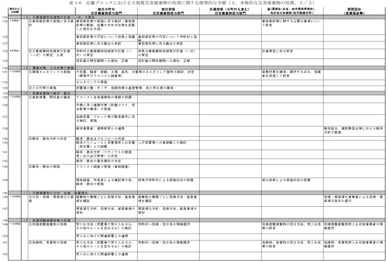 表 4-6  近畿ブロックにおける大規模災害廃棄物の処理に関する標準的な手順（３．本格的な災害廃棄物の処理、３／３） 