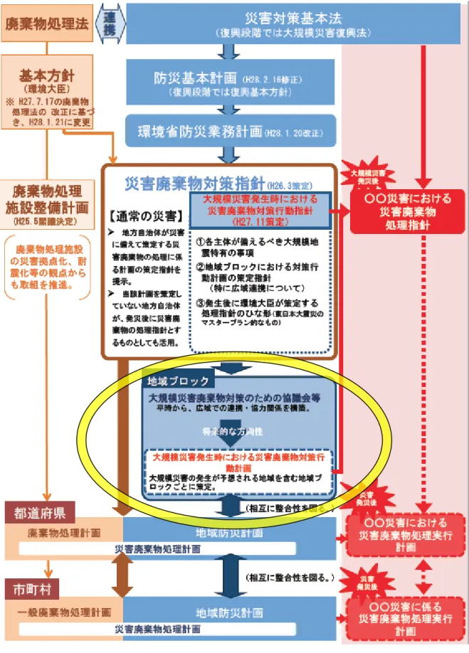 図 1-2  災害時の廃棄物対策に係る計画・指針等の関係 