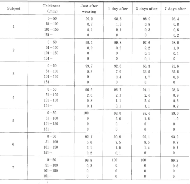 Table 7 Distribution of the thickness of disclosing material on the experimental denture A Occlusal condition : cuspal position‑ (Unit : %) S u b je c t T h ic k n e s s ( 〃 m ) J u s t a fte r w e a r in g 1 d a y a fte r 3 d a y s a f te r 7 d a y s a ft