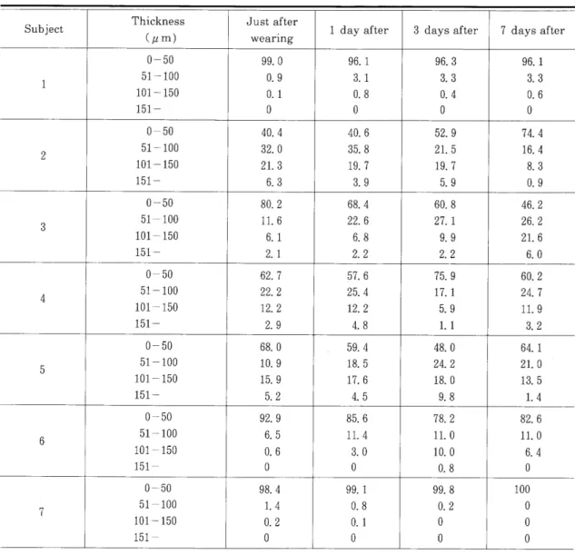 Table 8 Distribution of the thickness of disclosing material on the experimental denture B Occlusal condition : cuspal position‑ (Unit : %) S u b je c t T h ic k n e s s ( 〃 m ) J u s t a fte r w e a r in g