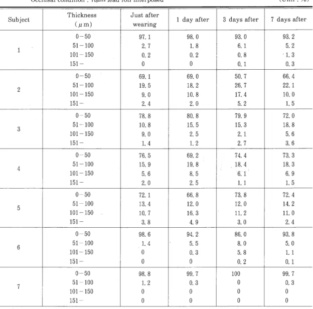 Table 9 Distribution of the thickness of disclosing material on the experimental denture B Occlusal condition : 70{im lead foil interposed‑                (Unit : %) S u b je ct T h ic k n e s s ( 〝 m ) J u s t a fte r w e a r in g