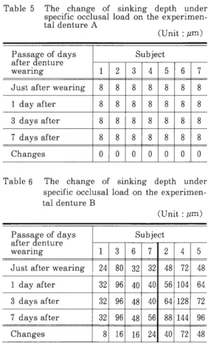 Table 4 Zone of the thickness of disclosing material by light‑transmittance using density measuring analyzer