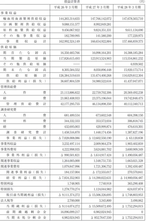 図表 1　日本赤十字社血液事業特別会計　平成 26 年 3 月期から平成 28 年 3 月期における 歳入歳出決算書・損益計算書（財務数値） （出所）平成 25 年度日本赤十字社血液事業特別会計歳入歳出決算書，平成 26 年度日本赤十字社血液事 業特別会計歳入歳出決算書，平成 27 年度日本赤十字社血液事業特別会計歳入歳出決算書より筆 者作成。 損益計算書平成 26 年 3 月期 平成 27 年 3 月期 平成 28 年 3 月期事 業 収 益輸 血 用 血 液 製 剤 供 給 収 益144,265,314