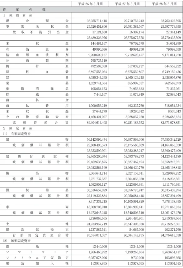 図表 9　日本赤十字社血液事業特別会計　平成 26 年 3 月期から平成 28 年 3 月期における歳入歳出決算書・貸借対照表 （財務数値） 貸借対照表 平成 26 年 3 月期 平成 27 年 3 月期 平成 28 年 3 月期 資　　　産　　　の　　　部 １　流　動　資　産 現 金 預 金 36,055,711,418 29,710,752,242 32,762,422,595 事 業 未 収 金 25,526,451,806 26,591,384,567 25,797,779,658 徴 収 不 能 