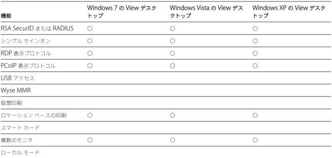 表  1-1.  Linux  クライアント用  Windows  デスクトップでサポートされる機能