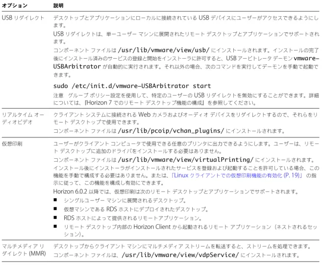 表  1 ‑1.  Horizon Client for Linux  のインストール オプション