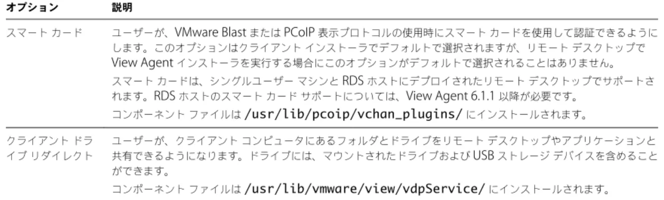 表  1 ‑1.  Horizon Client for Linux  のインストール オプション  ( 続き )