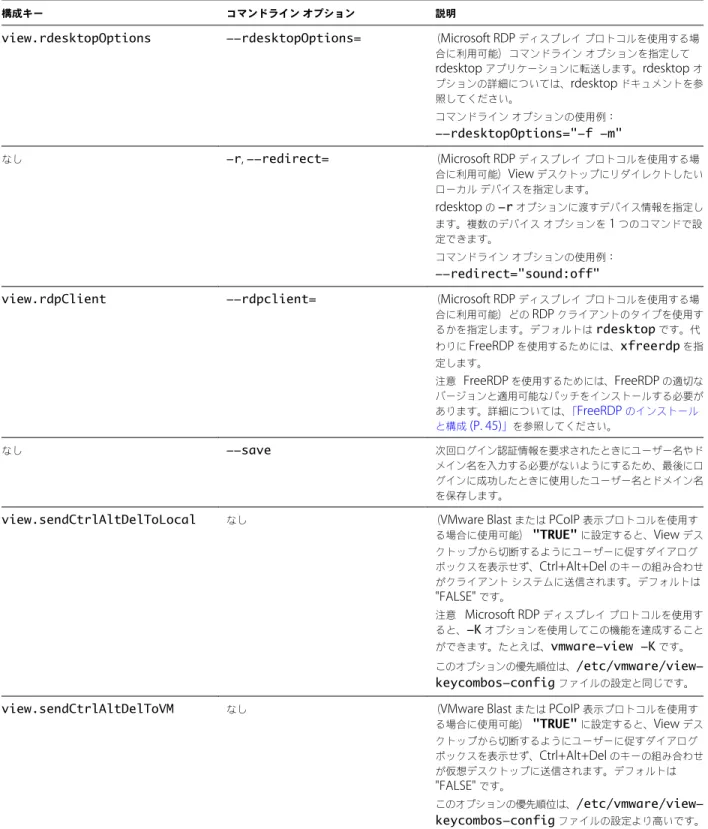 表  2 ‑2.  Horizon Client  コマンドライン オプションおよび構成ファイル キー  ( 続き )