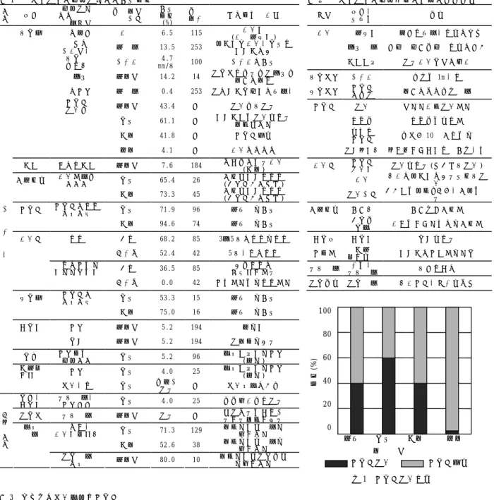 表 2  暗 き ょ 排 水 の 機 能 向 上 の た め の 改 善 対 策 項 目   部 位 ・   具 体 例   対 策   施 工   管 敷 設 時   管 ズ レ や つ ぶ れ な ど の 確 認   勾 配 管 理   レ ー ザ ー 測 量 機 器 な ど の 指 標   掘 削 作 業   低 い 土 壌 水 分 で 実 施   吸 水 き ょ   泥 炭 土   深 さ を 1m 程 度   集 水 き ょ   疎 水 材   の 深 さ   地 表 か ら の 深 さ 管 理 