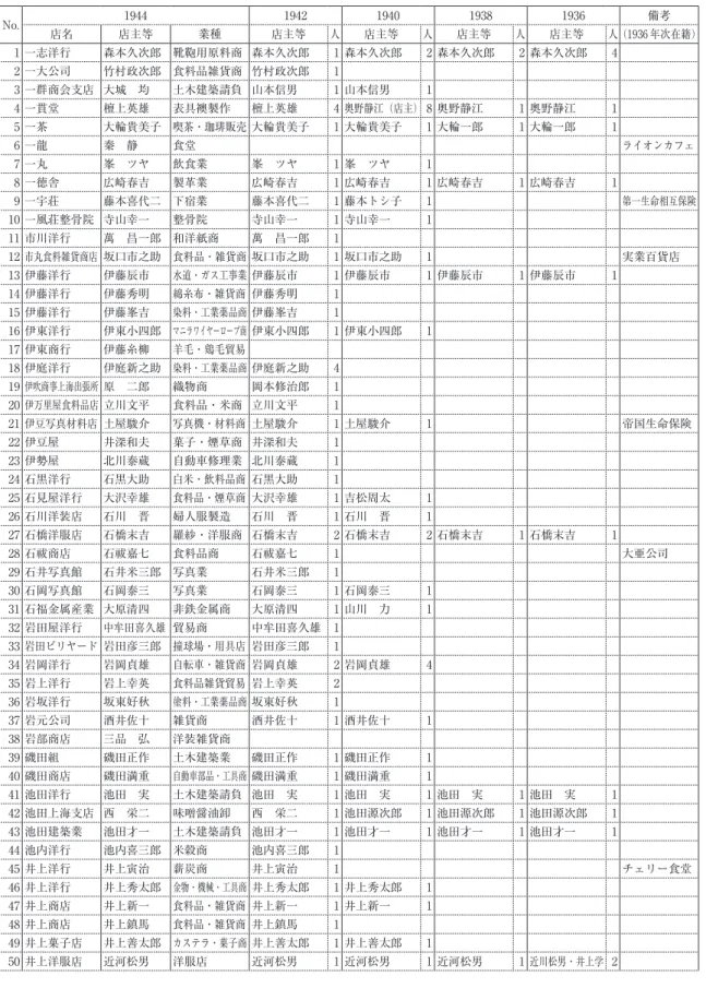 表 2　上海在留日本人自営業者動向（後方分析 1944 年→ 1936 年，150 社抽出） No. 1944 1942 1940 1938 1936 備考 店名 店主等 業種 店主等 人 店主等 人 店主等 人 店主等 人（1936 年次在籍） 1 一志洋行 森本久次郎 靴鞄用原料商 森本久次郎 1 森本久次郎 2 森本久次郎 2 森本久次郎 4 2 一大公司 竹村政次郎 食料品雑貨商 竹村政次郎 1 3 一群商会支店 大城　均 土木建築請負 山本信男 1 山本信男 1 4 一貫堂 檀上英雄 表具襖製作 