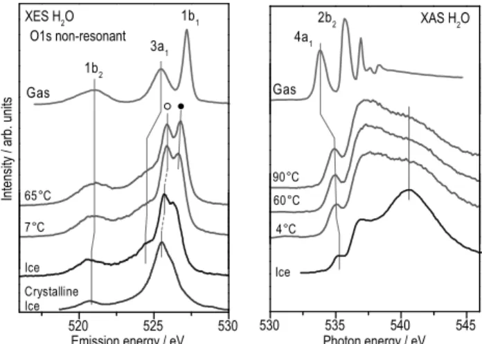 Fig. 6    Summary  of  reported  O1s  X-ray  absorption  (or  X-ray  Raman  scattering)  and  non-  resonant  X-ray  emission  spectra  for  three  forms  of  water  (H 2 O)