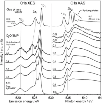 Fig. 7    O1s  X-ray  absorption  and  X-ray  emission  spectra  of  D 2 O  in  acetonitrile  (AN),  3-methylpyridine  (3MP)  and  ethylenediamine  (EDA)  solutions