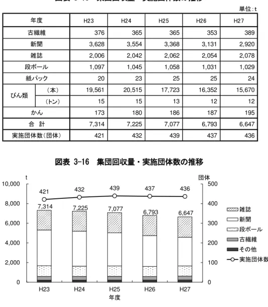 図表  3-15  集団回収量 実施団体数 推移 図表  3-16  集団回収量 実施団体数 推移 27 回 6,647 ン 1 人 1 日当 換算 70.6g/人日 多摩地 中 7 番目 高い水準 い 近 新聞購 者 数 減少 回 全体 減少傾向 あ 図表 3-17  多摩地域 1 人 1 日当 集団回収量 成 27 単位 ｔH23H24H25H26H273763653653533893,6283,5543,3683,1312,9202,0062,0422,0622,0542,0781,0971,0451