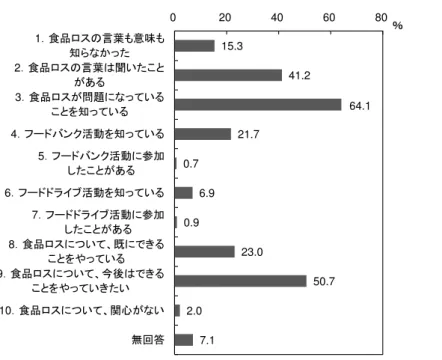 図表  3-43  民アン 問 11 結 収集運搬 関す 課 家庭系 集業務 い 現 戸別回 行 民間 業者 委 い い 業者 定期的 協議 通 効率的 集運搬 環境 荷 減 組 必要 中間処理 関す 課 ( )  焼 施設 燃 多摩 衛生組合 ン ン 多摩 焼却処理 行 い 灰溶融施設 い 28 中 廃 生産 終了 現 焼却処理 生 灰 全 東京 広域資源循環組合 搬入 コ ン 行 い い 稼働 19 経過 ン ン 多摩 老朽 状況 踏 え 施設延 工 注視 引 定操業 向 組 行 い 必要 あ ( ) 