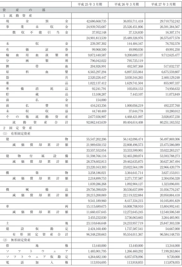 図表 9　日本赤十字社血液事業特別会計　平成 25 年 3 月期から平成 27 年 3 月期における歳入歳出決算書・貸借対照表 （財務数値） 貸借対照表 平成 25 年 3 月期 平成 26 年 3 月期 平成 27 年 3 月期 平成 25 年 3 月期 平成 26 年 3 月期 平成 27 年 3 月期 資　　　産　　　の　　　部 電 気 ガ ス 水 道 供 給 施 設 利 用 権 41,891,609 38,066,939 35,151,762 １　流　動　資　産 そ の 他 無 形 固 定 資 産 
