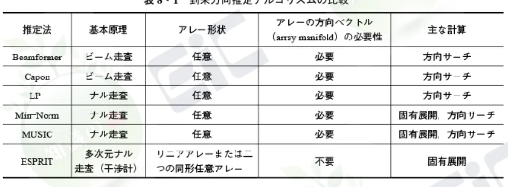 表 8・1  到来方向推定アルゴリズムの比較 4)   ビームフォーマ法は，最も基本的な到来方向推定法で，その名の通り，同相励振アレーア ンテナのメインローブ（メインビーム）を全方向にわたって走査し，アレー出力電力が大き くなる方向を探す方法である．    ビームフォーマ法は簡易であるが，ある波の方向にメインローブを向けたとき，指向性の サイドローブで他の波も受けてしまうという問題点をもつ．そこでケイポン（Capon）はあ る方向にメインローブを向けると同時に他の方向からのアレー出力への寄与を最小化しよう 