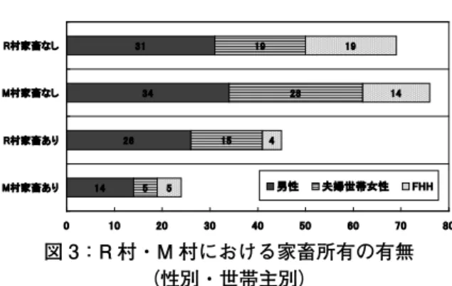 表 4：FHH と「シングル・マザー」の平均年齢 注： * 計算に含まれていない年齢不詳の対象者もいる。 出典：質問票調査 （R 村 2006, M 村 2007）質問項目 0-2「性別」及び  「あ なたは、家で誰と暮らしていますか？」(Sakamoto 2007: 35, 36;  Sakamoto 2008a: 26, 27-28) より ࿑ 3䋺R᧛䊶M᧛䈮䈍䈔䉎ኅ⇓ᚲ᦭䈱᦭ή䋨ᕈ೎䊶਎Ꮺਥ೎䋩34311519514㪉㪍㪉㪏541419㪇㪈㪇㪉㪇㪊㪇㪋㪇㪌㪇㪍㪇㪎㪇 㪏㪇㪤᧛ኅ⇓䈅䉍㪩᧛ኅ⇓䈅䉍㪤