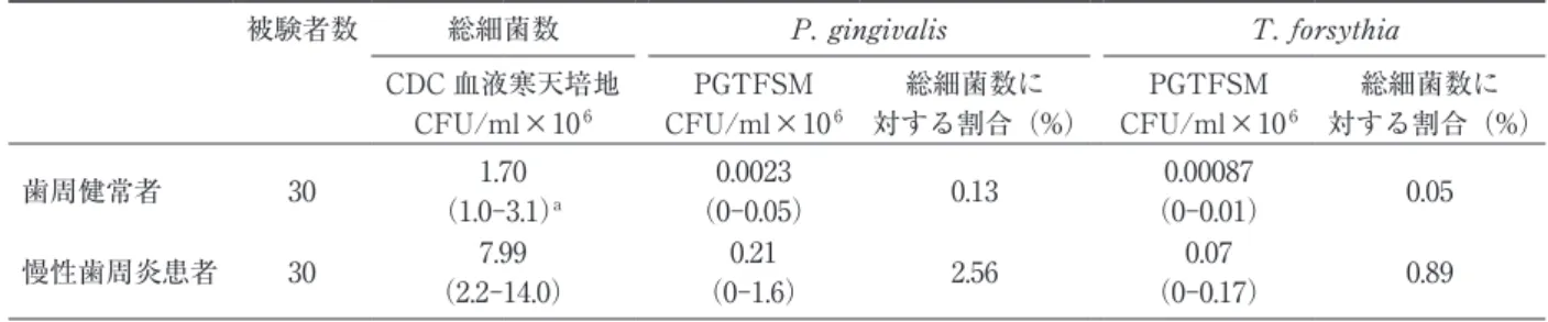表 4　PGTFSM を用いた歯肉溝滲出液試料からの P. gingivalis および T. forsythia の検出状況 被験者数 総細菌数 P. gingivalis T