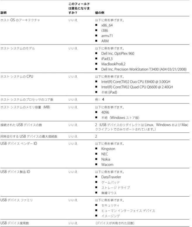 表  1 ‑2.   カスタマー エクスペリエンス向上プログラムに関して  Horizon Client  で収集されるデータ  ( 続き ) 説明 このフィールドは匿名になりますか？ 値の例 ホスト  OS  のアーキテクチャ いいえ 以下に例を挙げます。 n x86_64 n i386 n armv71 n ARM ホスト システムのモデル いいえ 以下に例を挙げます。