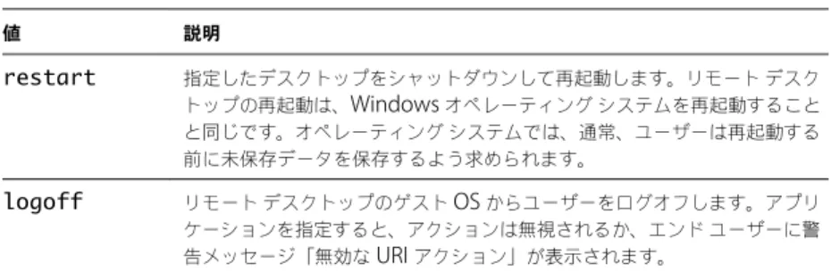 表  2 ‑1.   アクション クエリで使用できる値  ( 続き ) 値 説明 restart 指定したデスクトップをシャットダウンして再起動します。リモート デスク トップの再起動は、 Windows  オペレーティング システムを再起動すること と同じです。オペレーティング システムでは、通常、ユーザーは再起動する 前に未保存データを保存するよう求められます。 logoff リモート デスクトップのゲスト  OS  からユーザーをログオフします。アプリ ケーションを指定すると、アクションは無視されるか